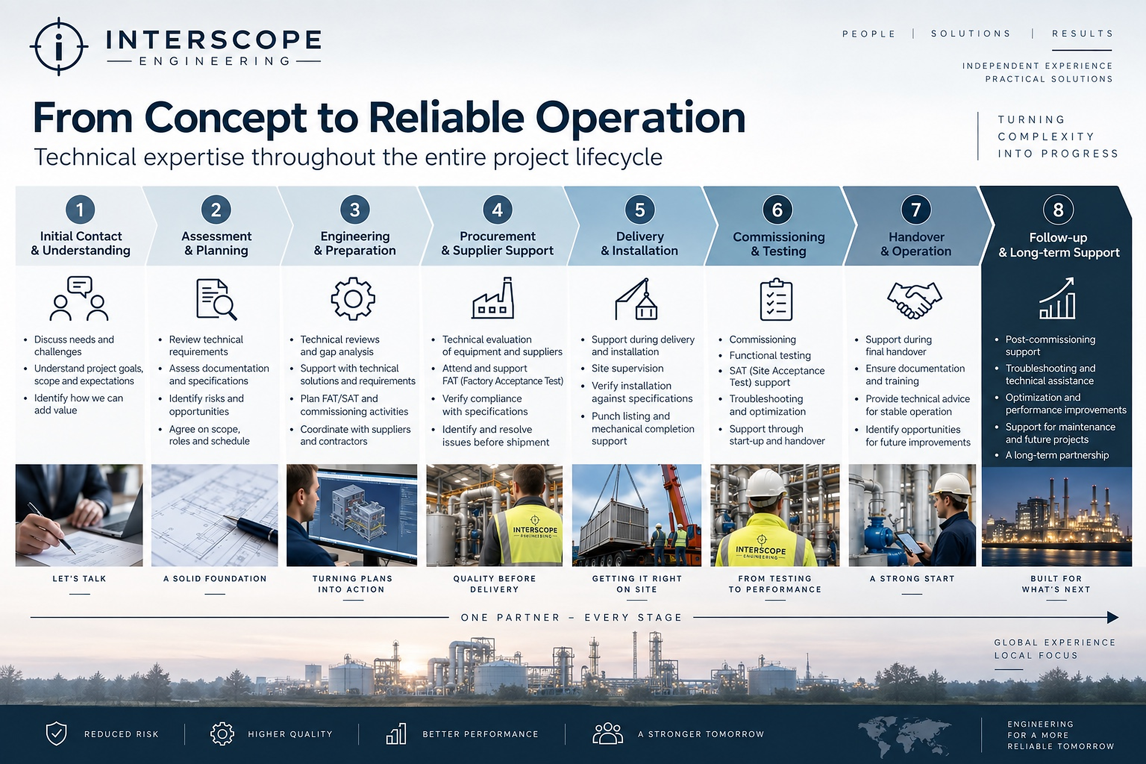 Interscope Engineering project roadmap from concept to reliable operation